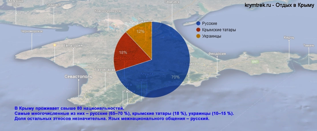 В Крыму проживает свыше 80 национальностей, самые многочисленные из них – русские (65–70 %), крымские татары (18 %), украинцы (10–15 %). Доля остальных этносов незначительна. Язык межнационального общения – русский.