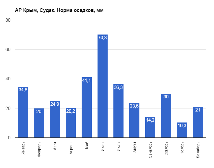 Карта осадков в судаке