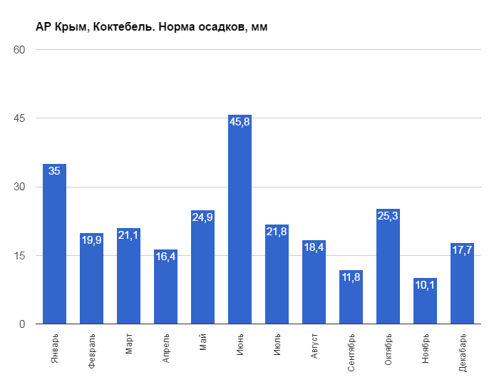 Погода в коктебеле и температура моря