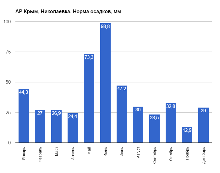 Карта осадков крым сегодня