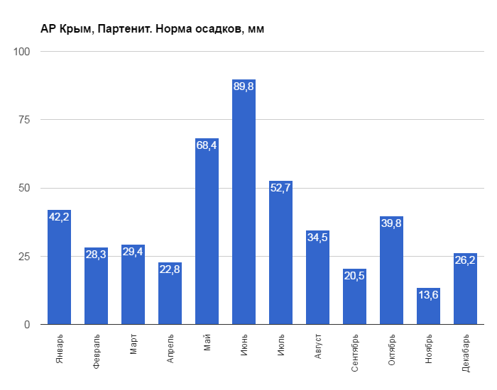 Карта осадков крыма сегодня