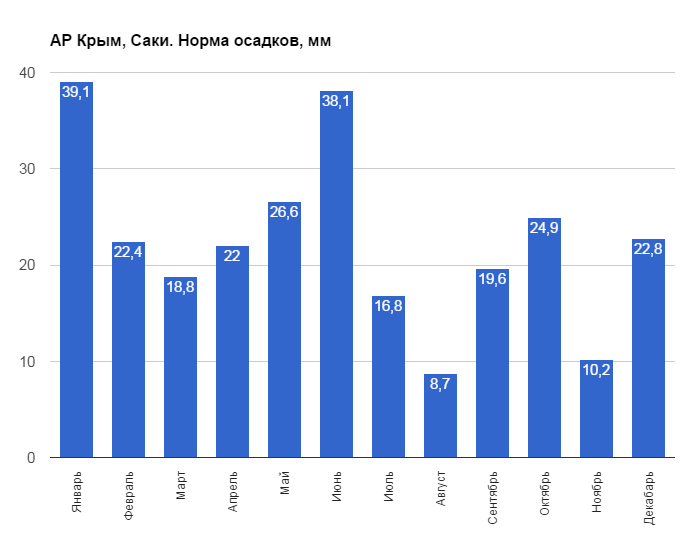 Прогноз погоды крым саки на 10 дней