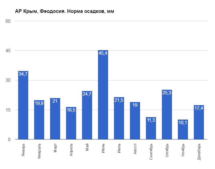 Погода в крыму феодосия сегодня. Температура в крыму в марте. Погода в крыму феодосия сегодня. Феодосия 2023. Погода в крыму феодосия сегодня.